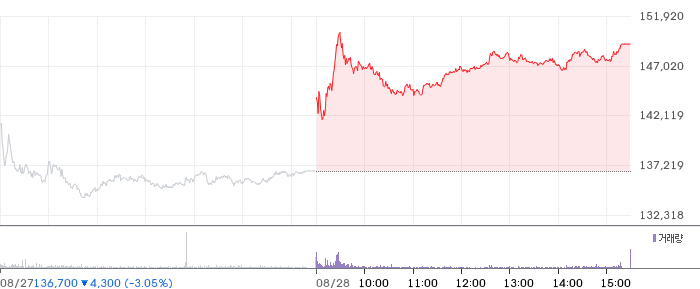 S-Oil 일봉 차트