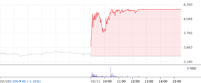 엑사이엔씨 일봉 차트
