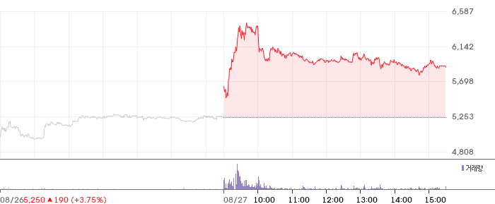 드림텍 일봉 차트