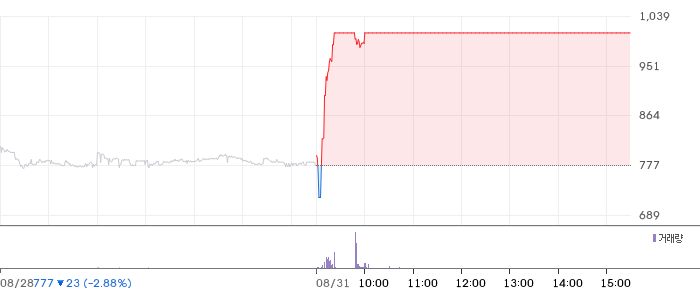 LK삼양 일봉 차트