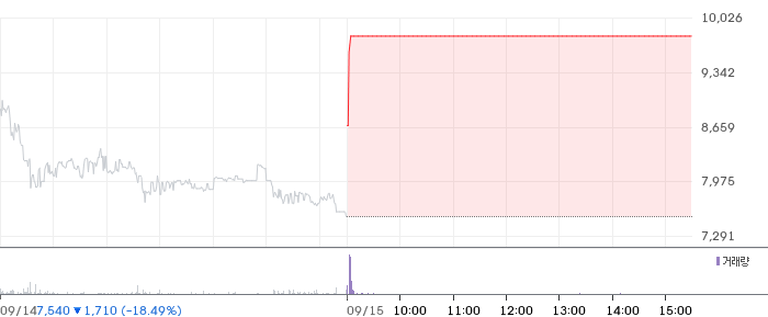 SHD 일봉 차트