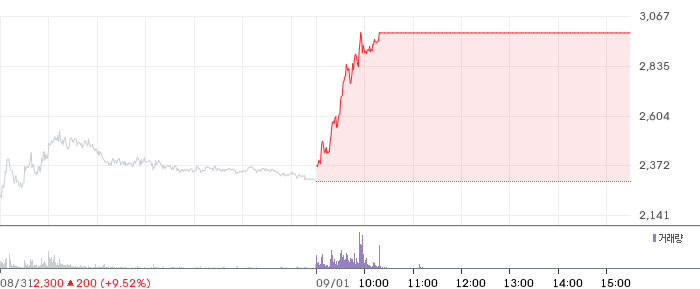 JW신약 일봉 차트