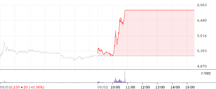 서산 일봉 차트