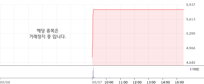 우리바이오 일봉 차트