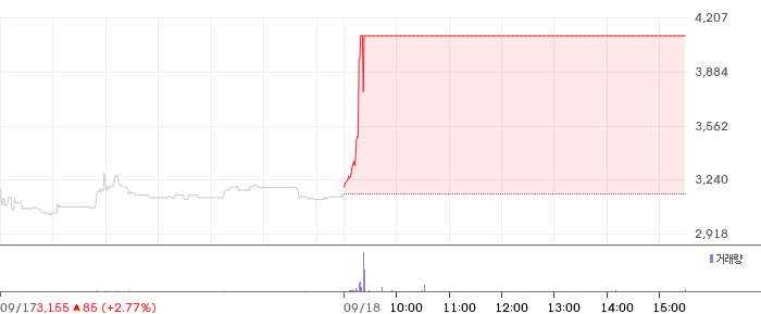 DYP 일봉 차트
