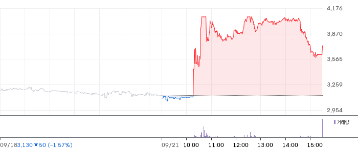 드림씨아이에스 일봉 차트