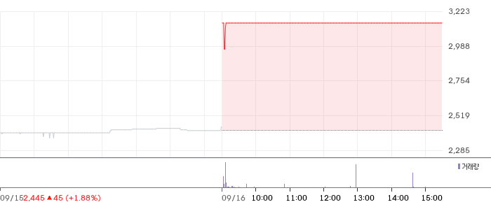 엠에프씨 일봉 차트