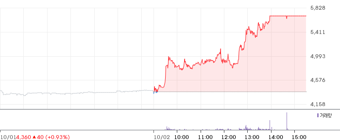 피제이전자 일봉 차트