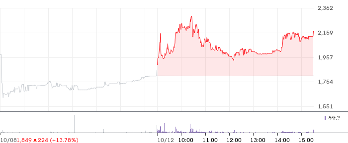 웰킵스하이텍 일봉 차트
