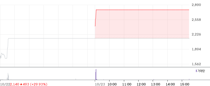 에이전트AI 일봉 차트