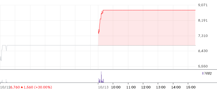 서산 일봉 차트