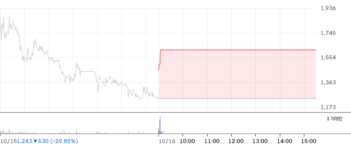 예선테크 일봉 차트