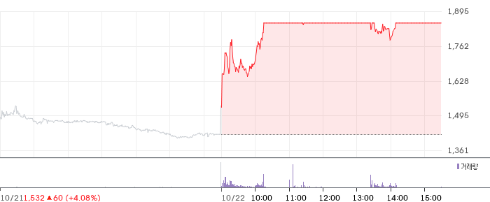 SKAI 일봉 차트