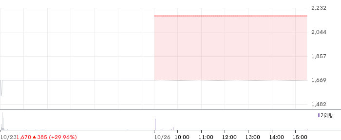 노을 일봉 차트